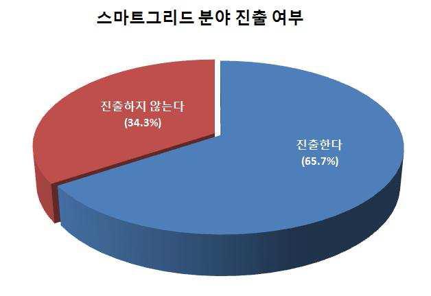 스마트그리드 분야 진출 여부