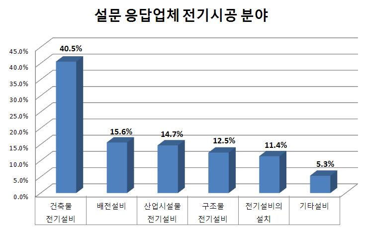 설문 응답업체의 전기시공 분야