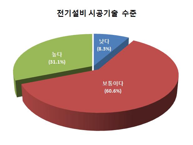 국내 전기설비 시공기술 수준