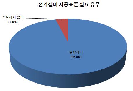 전기설비 시공표준의 필요 유무