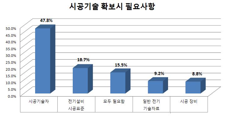 시공기술 확보시 필요사항