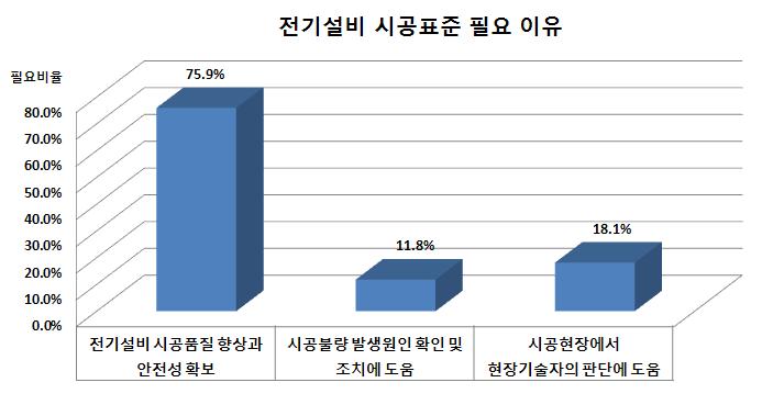 전기설비 시공표준의 필요성