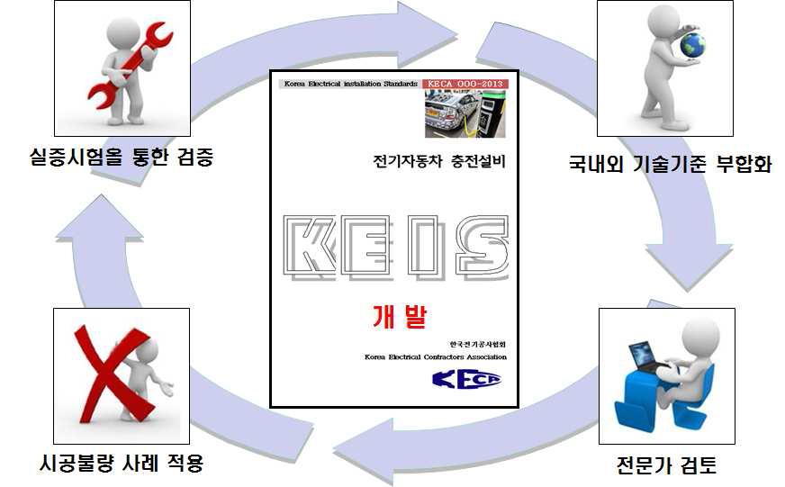 KEIS 내용 보완 방법