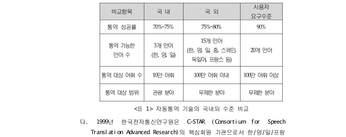 자동통역 기술의 국내외 수준 비교다. 1999년 한국전자통신연구원은 C-STAR (Consortium for Speech