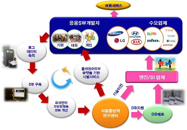 자동 통번역 산업생태계 구축방안