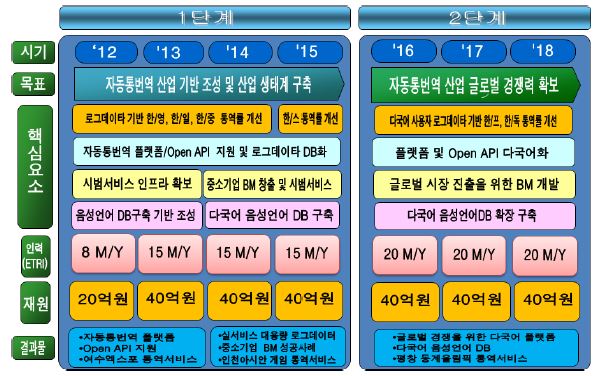 자동통번역 산업경쟁력 강화 사업의 로드맵 (2012~2018)