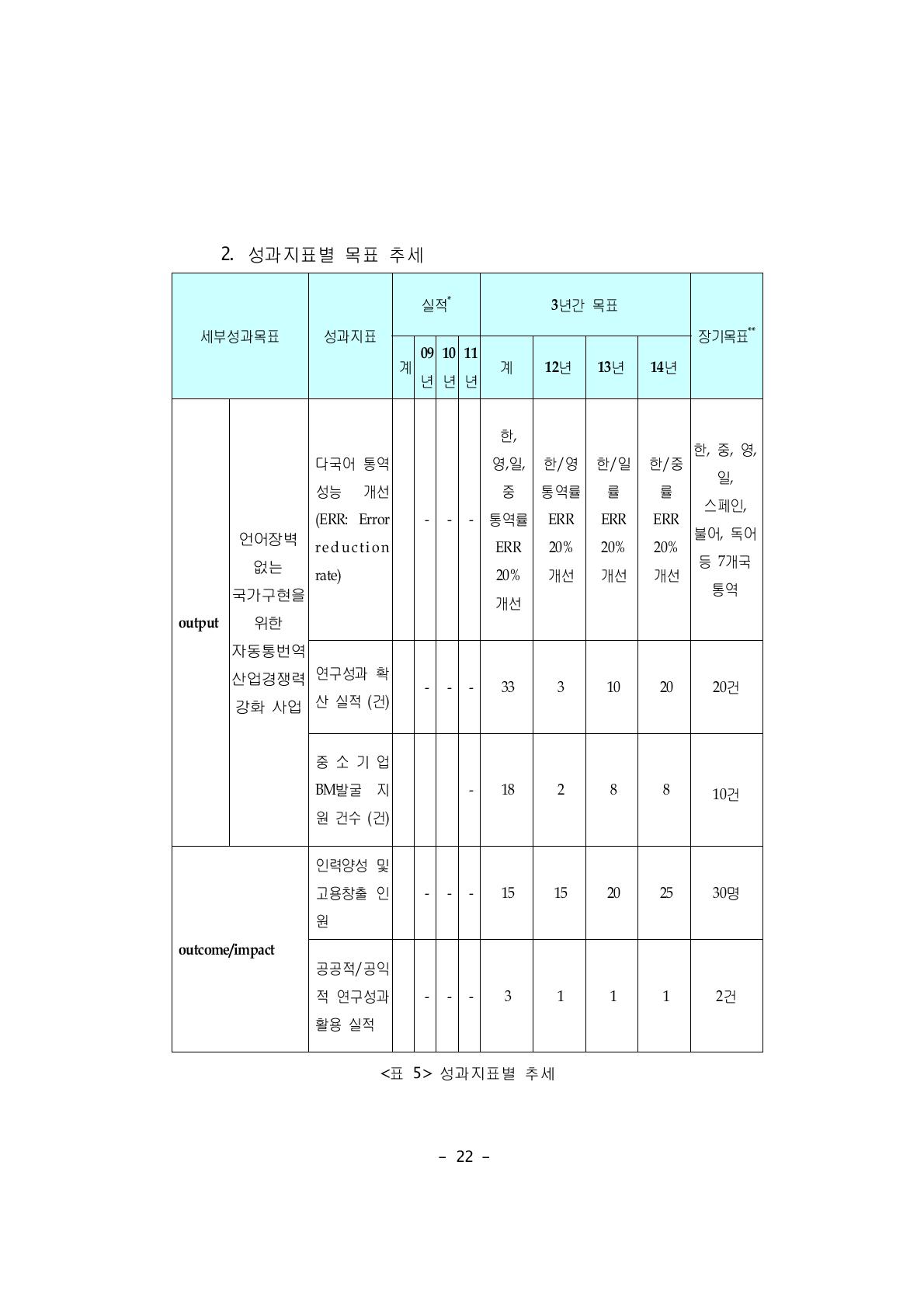 성과지표별 추세