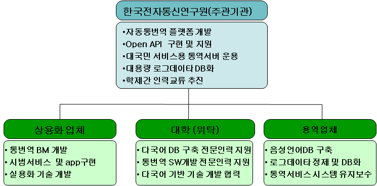 당해년도 사업 추진체계