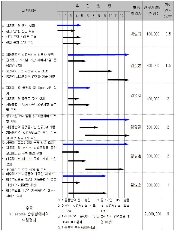 당해연도 추진일정