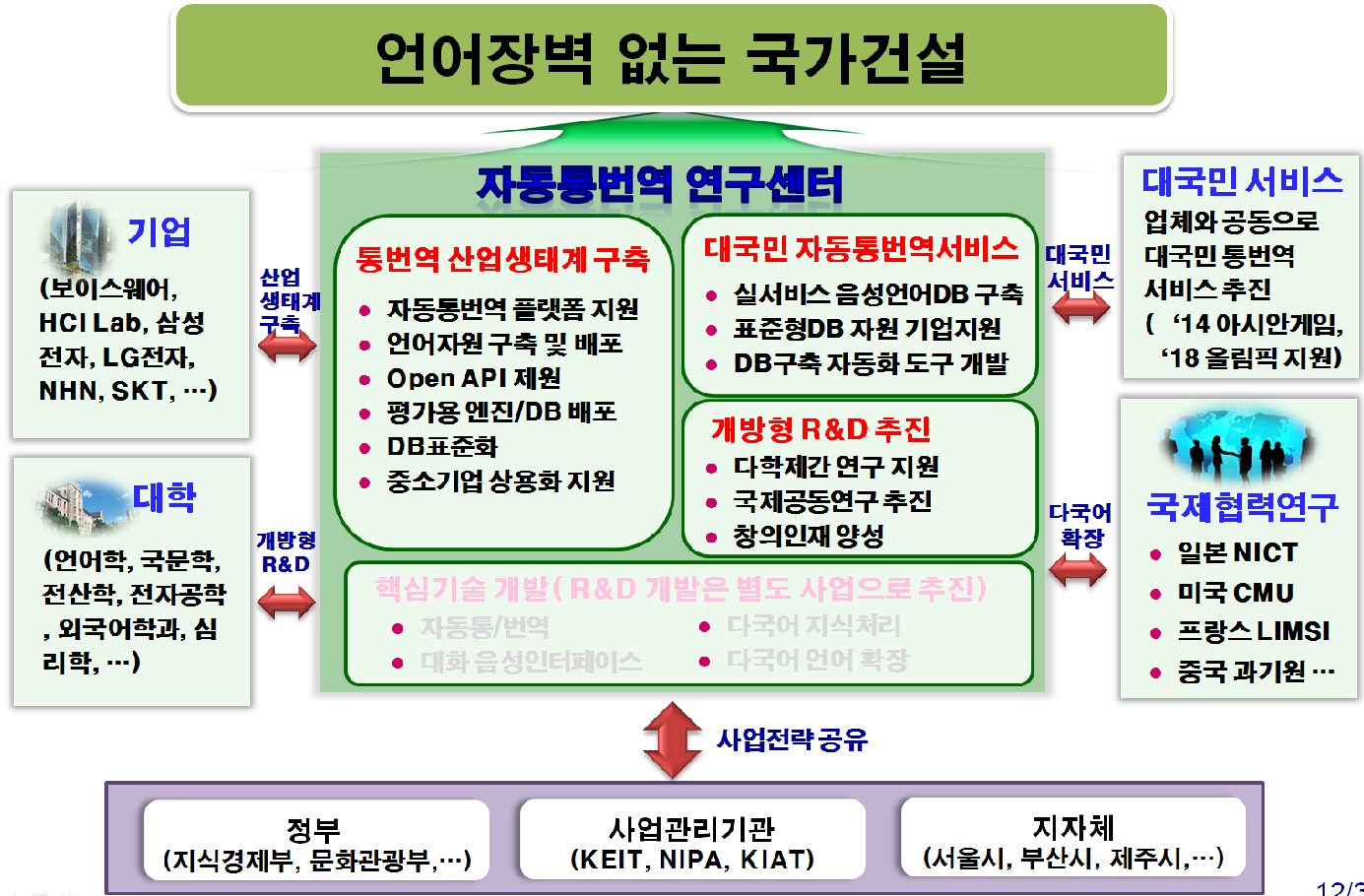 자동통역지식처리연구센터의 추진체계