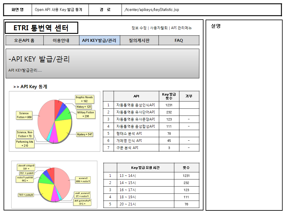 자동통번역 Open API 사용 통계 화면