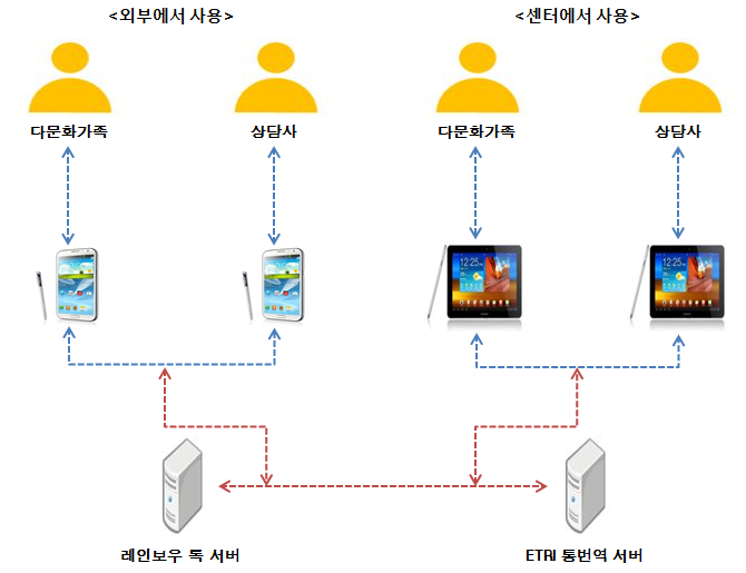 다문화 가족을 위한 통역 서비스 시스템 구성도