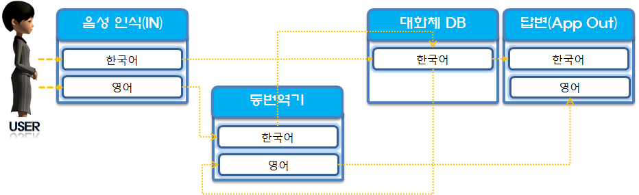 통번역 대화 인형의 이용 흐름 예시