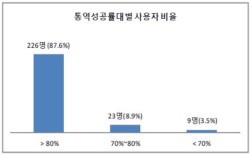 한/영 자동통역 성공률