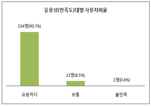 한국인 대상 사용자 만족도