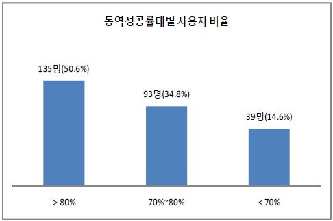 영/한 자동통역 성공률