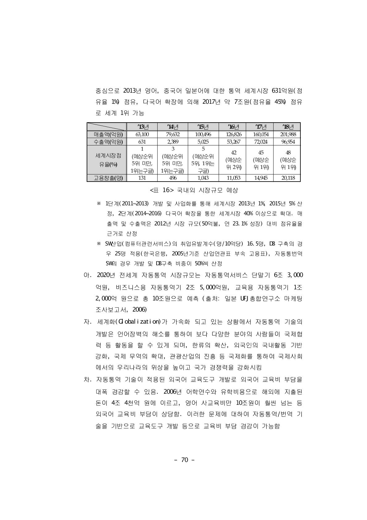 국내외 시장규모 예상