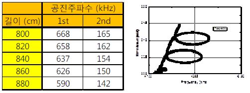 8층 PCB 공진체를 사용하는 수신부의 공진주파수의 특성