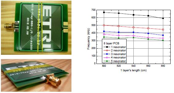 8 층 PCB 공진체를 겹쳐서 사용할 경우의 길이에 따른 공진주파수 특성