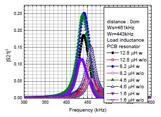 로드코일 인덕턴스 변화에 따른 무선 전력 전송 효율