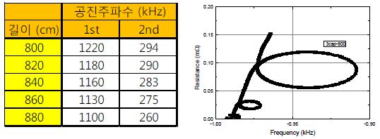 4 층 PCB 공진체의 한 층의 길이 변화에 따른 공진 주파수의 변화