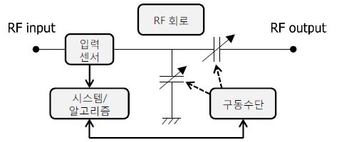 RF 자동 매쳐의 주요 구성 요소