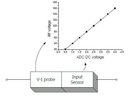 RF 자동 매쳐의 Input sensor 의 캘리브레이션 예