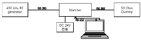 RF 자동 매쳐 테스트 방법