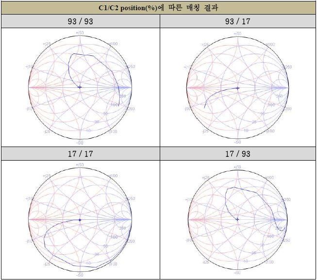 RF 자동 매쳐의 C1, C2 초기값에 따른 테스트 결과