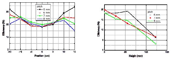 OLED 조명 시제품의 송신부 Uniformity 특성