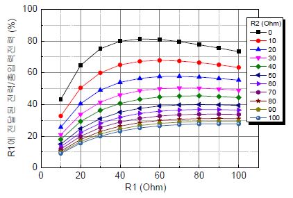 부하 저항 변화에 따른 입출력 전달 특성