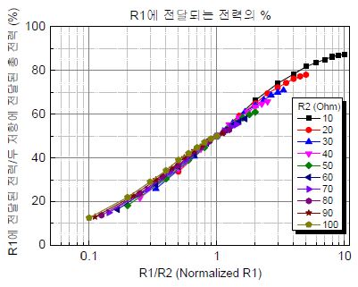 부하 저항 변화에 따른 각 부하에 전달되는 전력량 (로그스케일)