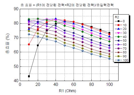 두 개의 수신기에 대한 총 효율