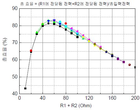 두 개 수신기의 부하저항 총합에 대한 효율 특성