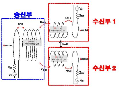 공진형 무선전력전송 시스템의 커플러 부분