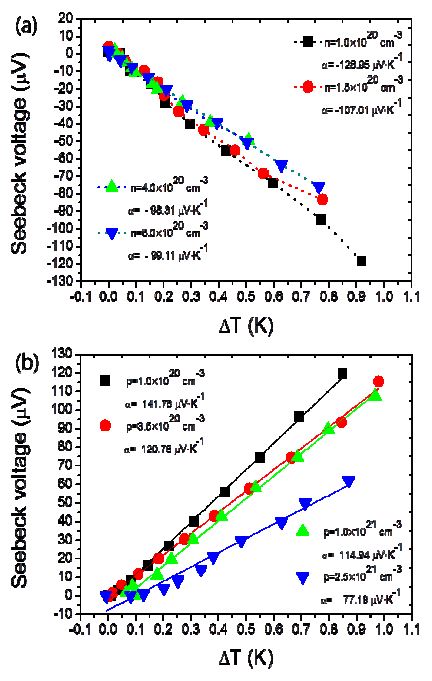 n-/p-type 실리콘 나노선의 도핑 농도에 따른 Seebeck 계수