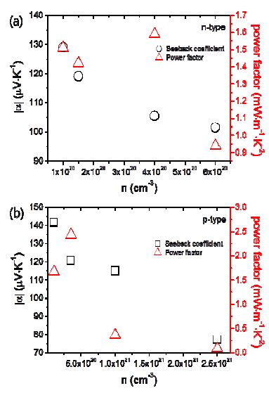 n-/p-type 실리콘 나노선의 도핑 농도에 따른 power factor