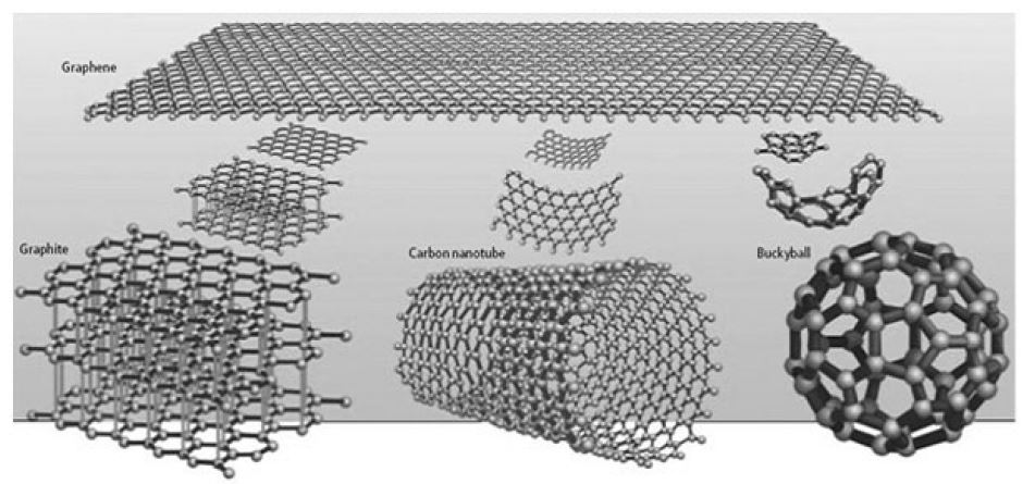 다양한 탄소동소체의 기본 빌딩블록인 그래핀.