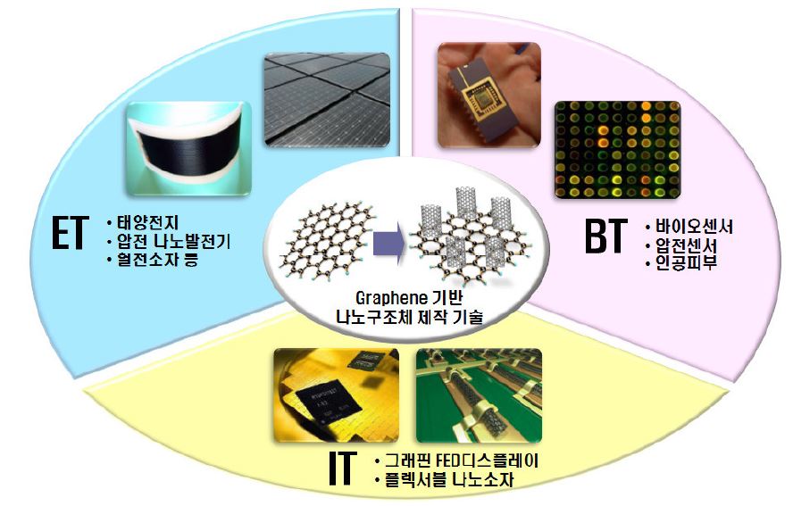 그래핀 기판 기반 IT/ET/BT 통합형 플렉서블소자 기술.