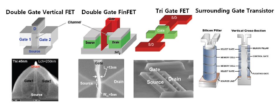 3 차원 아키텍쳐 구조를 가진 transistor.