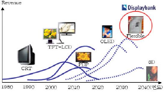 디스플레이의 발전 추이 [1-10].