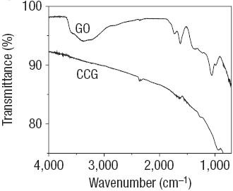 산화 그래핀 (GO) 과 환원된 그래핀 (CCG) 의 FT-IR 스펙트럼 [6].