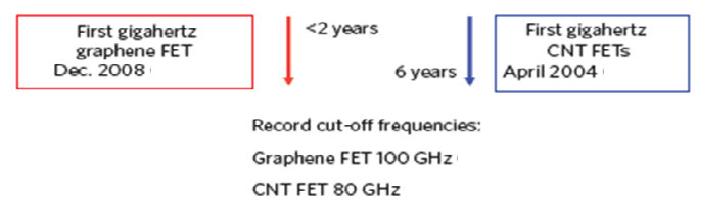 CNT FET 와 graphene FET 의 연구개발 진행도 [6].