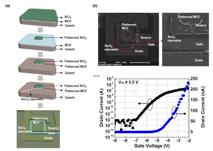 자기정렬된 그래핀-나노와이어 트랜지스터의 제작공정 및 특성.