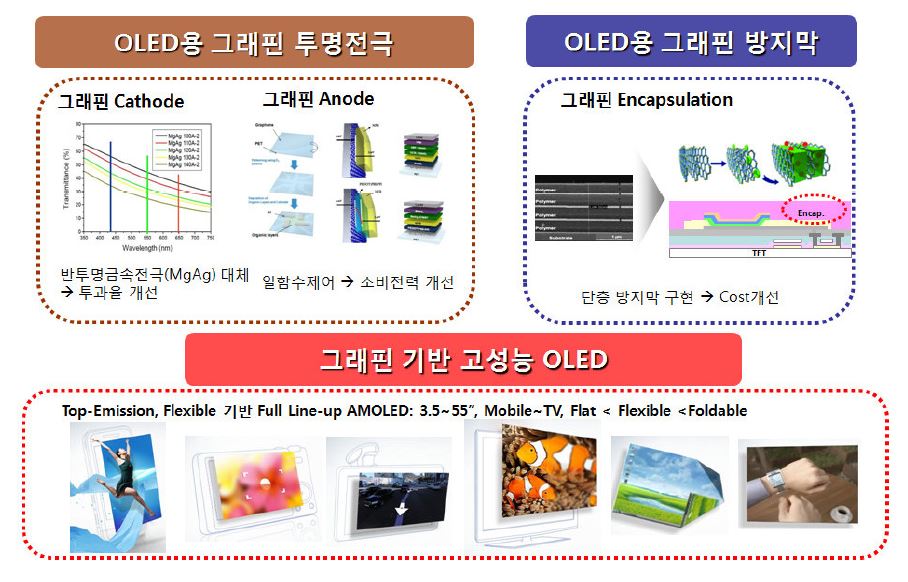 그래핀의 OLED 응용 기술 개요.