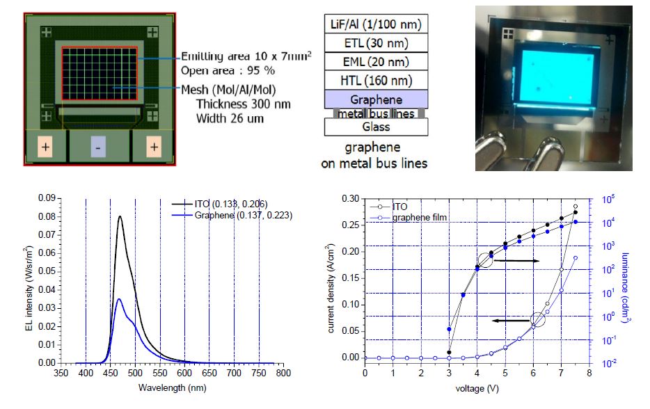 본 연구에서 제작된 그래핀 양극응용 OLED 소자 및 그 특성.