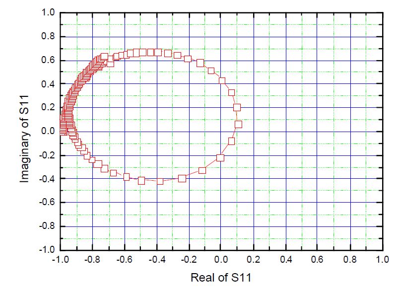 송신부 공진체의 S11 특성.
