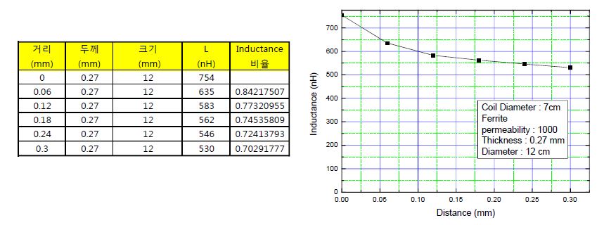 Ferrite sheet 와 구리선 사이의 거리에 따른 inductance 변화.