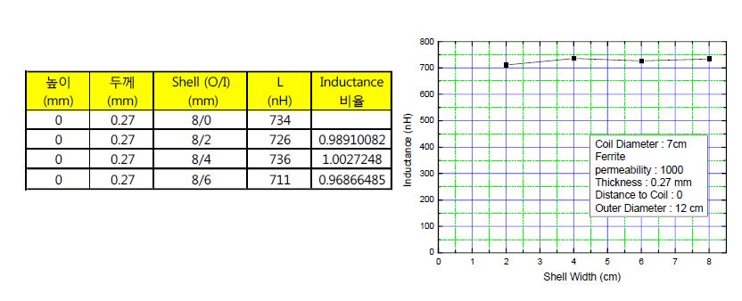 Ferrite sheet 의 크기를 8 cm 로 하고 내부의 ferrite sheet 를 제거해가는 경우 inductance 변화.