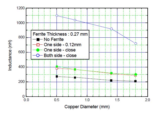 Ferrite sheet 배치에 따른 인덕턴스 변화.